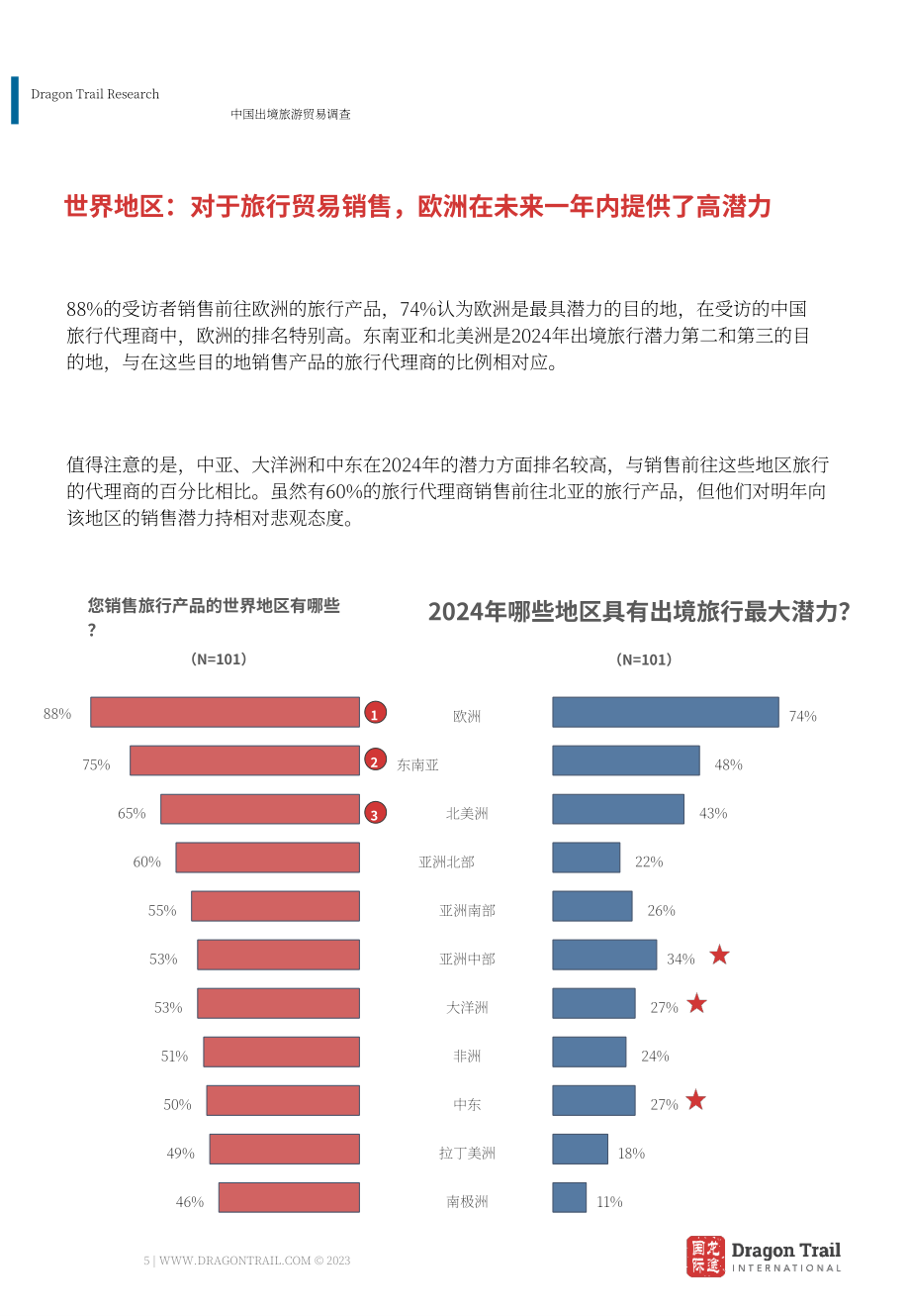龍途國際：2023年中國出境游貿易調查報告-引領市場復蘇之路（英文版）（14頁）.pdf_第5頁