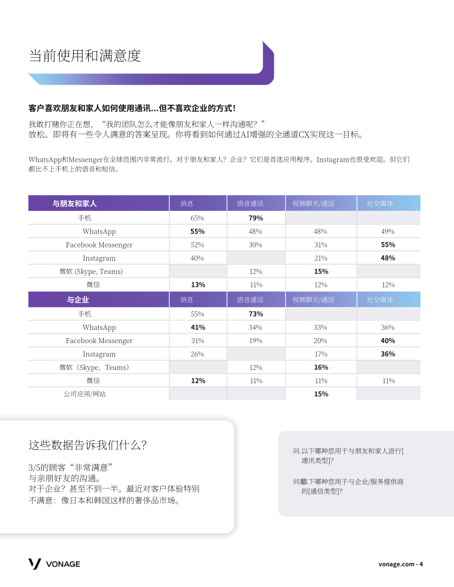 Vonage：2022年全球客戶(hù)參與報(bào)告-利用人工智能最大化全渠道客戶(hù)體驗(yàn)（英文版）（26頁(yè)）.pdf_第4頁(yè)