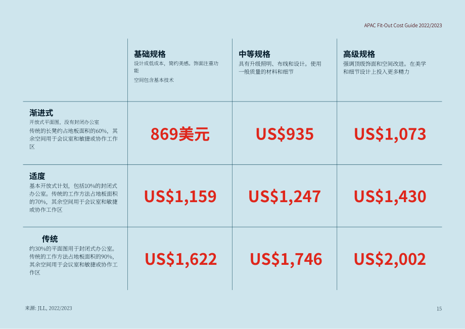 仲量聯行：2022-2023年亞太區裝修成本指南（英文版）（28頁）.pdf_第15頁