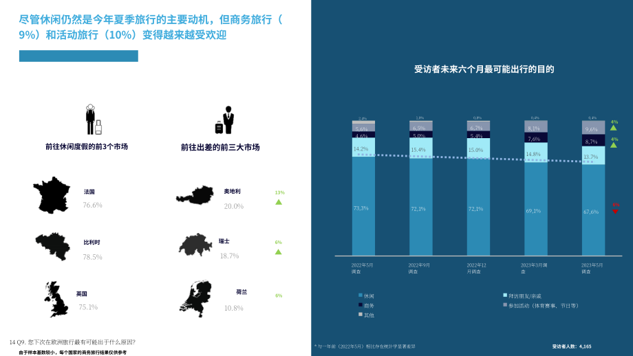 ETC：2023歐洲國家國內及歐洲內部旅行情緒監測報告（第16輪）（英文版）（45頁）.pdf_第14頁