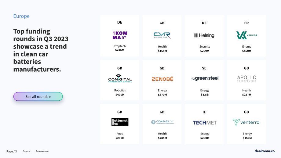 Dealroom：2023年第三季度歐洲風(fēng)險投資報告（英文版）（20頁）.pdf_第3頁