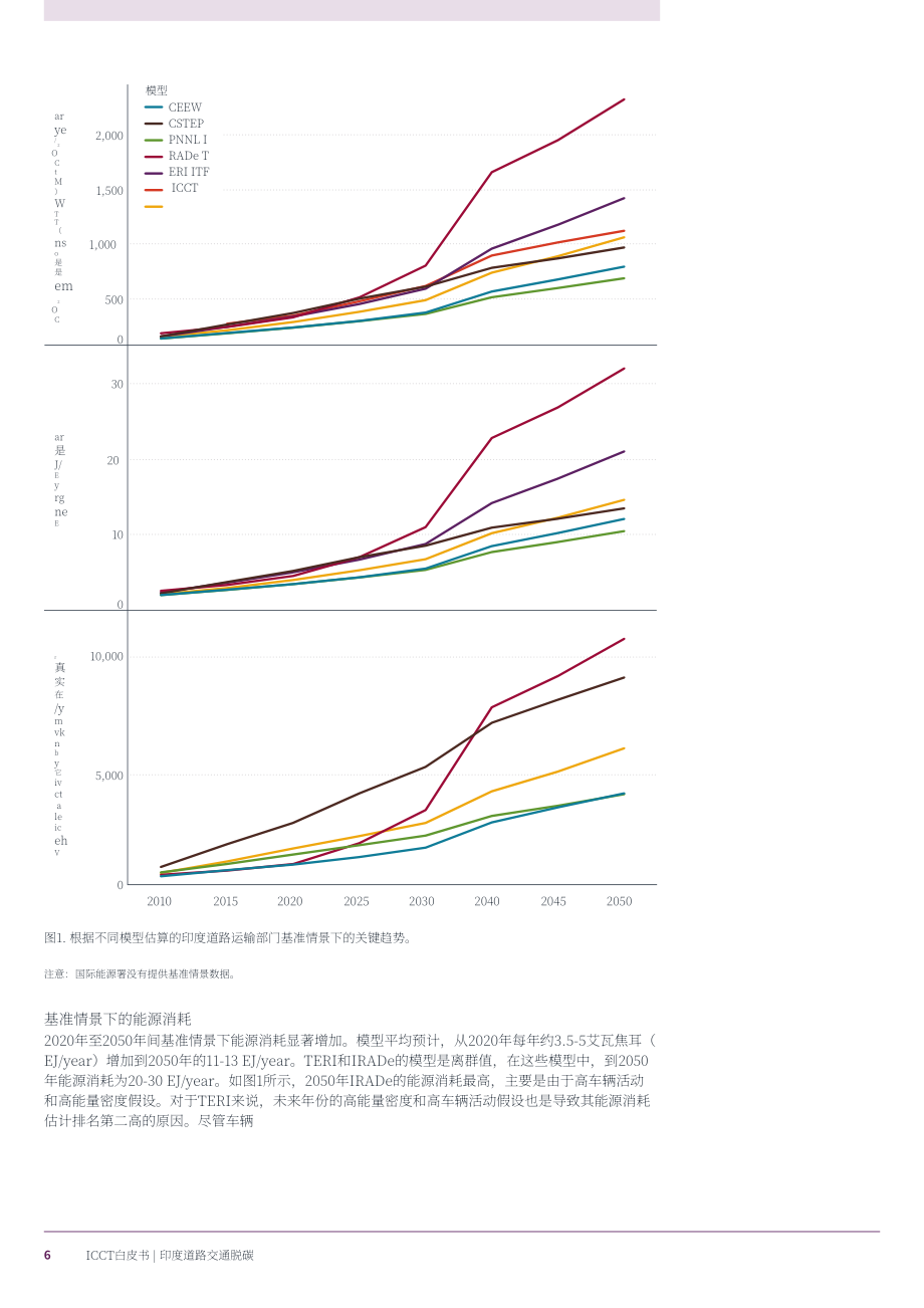 ICCT：2022印度道路交通領域低碳化：道路交通排放模型元分析報告（英文版）（34頁）.pdf_第12頁
