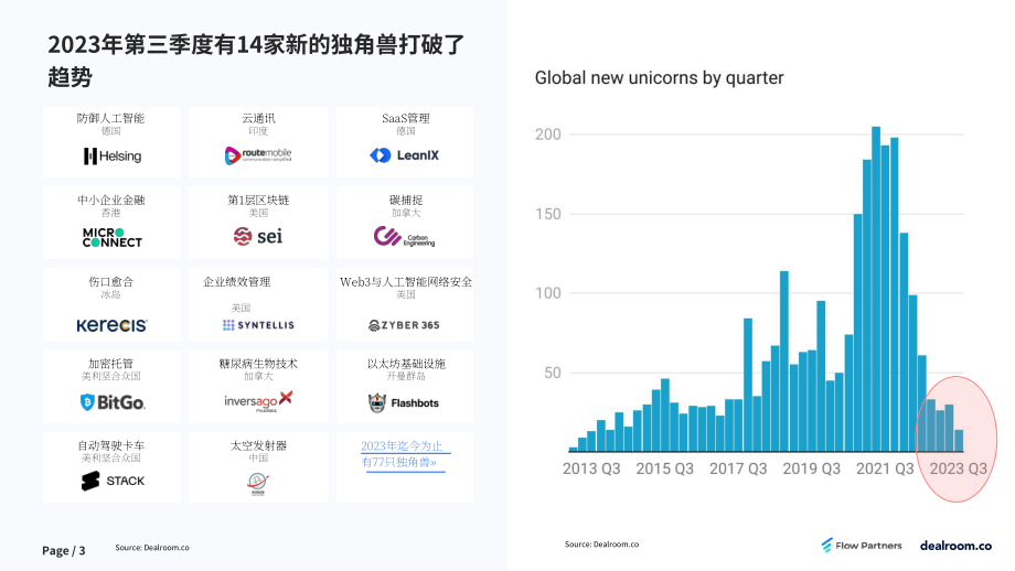 Dealroom：2023Q3全球科技領域風險投資報告（英文版）（29頁）.pdf_第3頁