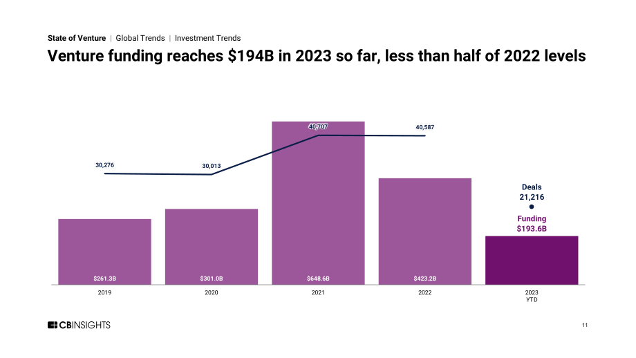 CB Insights：2023年第三季度全球風險投資報告（英文版）（243頁）.pdf_第11頁