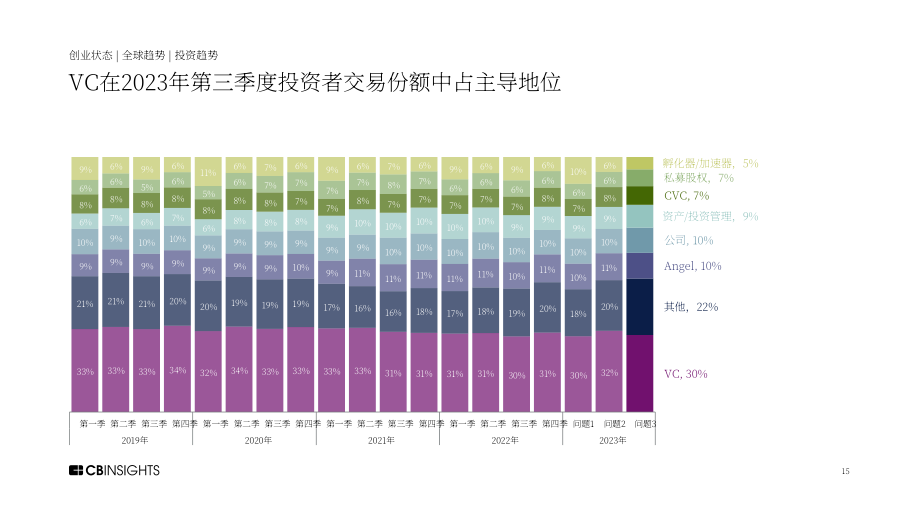 CB Insights：2023年第三季度全球風險投資報告（英文版）（243頁）.pdf_第15頁
