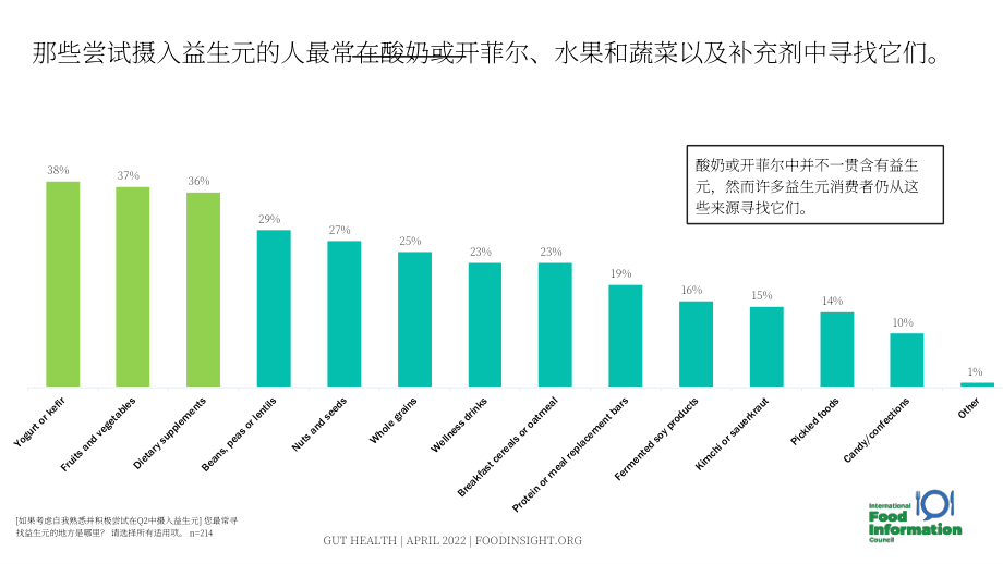 IFIC：2022年腸道健康和益生菌消費者洞察報告（英文版）（32頁）.pdf_第13頁
