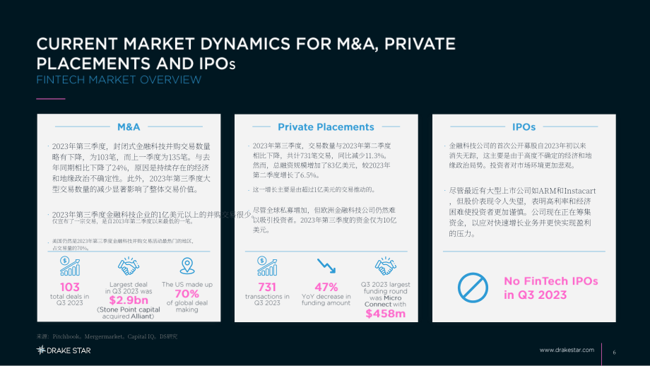 DrakeStar：2023年第三季度金融科技市場(chǎng)更新報(bào)告（英文版）（58頁(yè)）.pdf_第6頁(yè)
