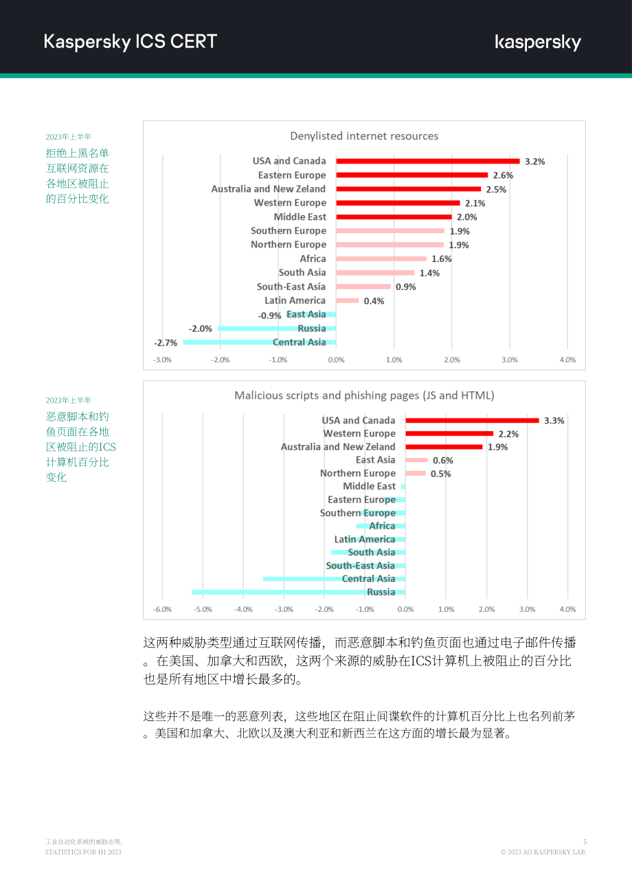 卡巴斯基：2023H1工業自動化系統威脅形勢概述報告（英文版）（33頁）.pdf_第6頁
