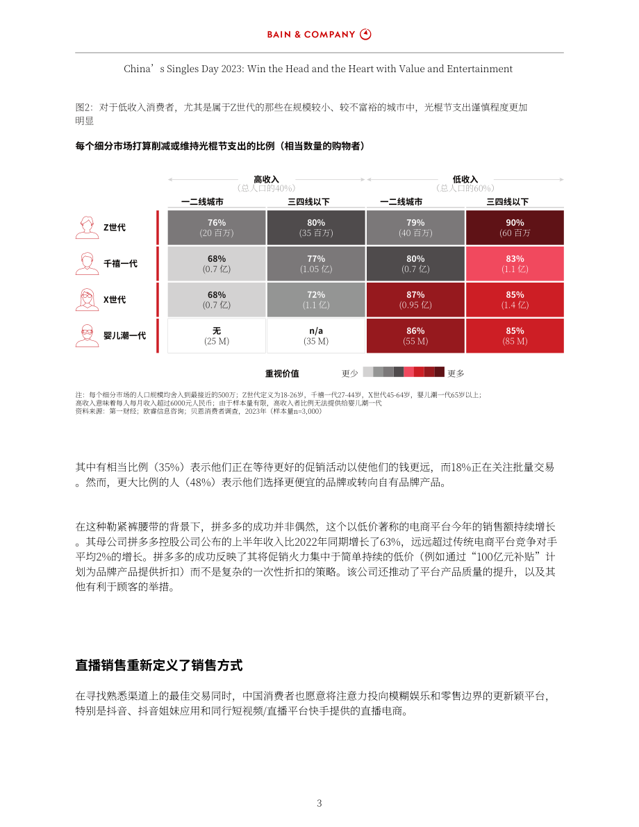 貝恩：2023年“雙十一”：理性和感性雙管齊下贏得消費者青睞（英文版）（12頁）.pdf_第5頁
