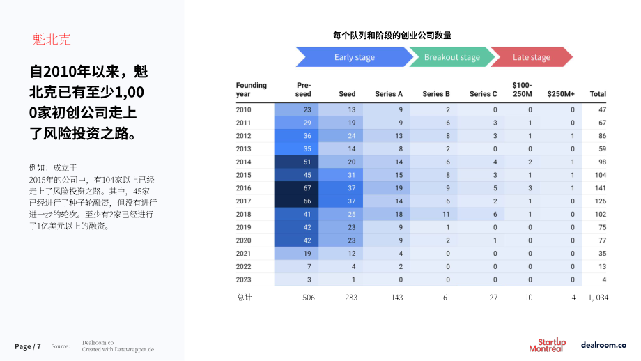 Dealroom：2023魁北克和蒙特利爾創業生態系統報告-Part 1（英文版）（16頁）.pdf_第7頁