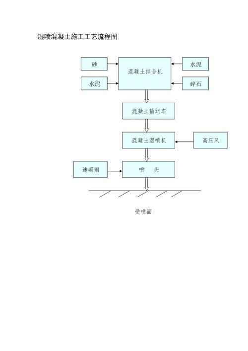 公路工程濕噴混凝土施工工藝流程圖（1頁）
