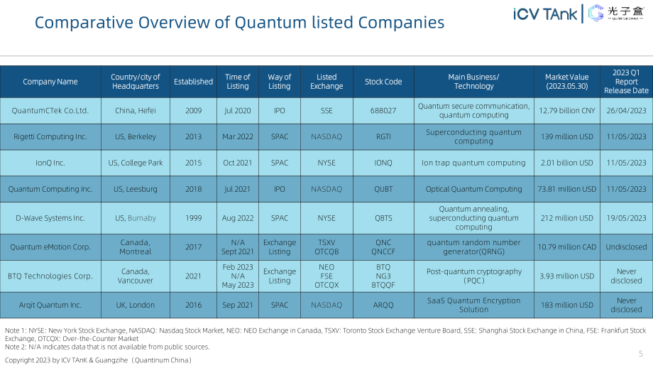 iCV TAnK：2023 Q1量子信息上市公司報告（英文版）（34頁）.pdf_第5頁