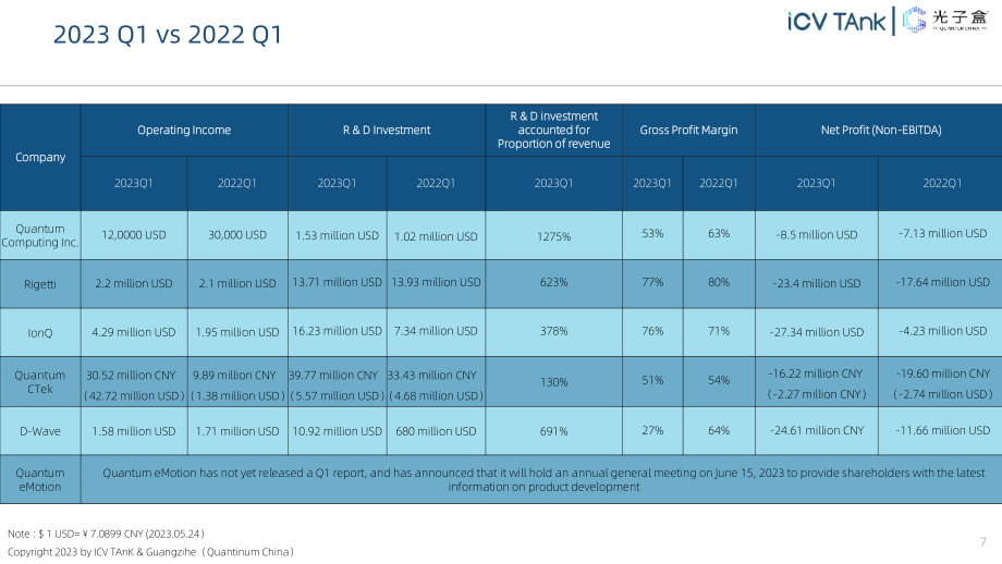 iCV TAnK：2023 Q1量子信息上市公司報告（英文版）（34頁）.pdf_第7頁