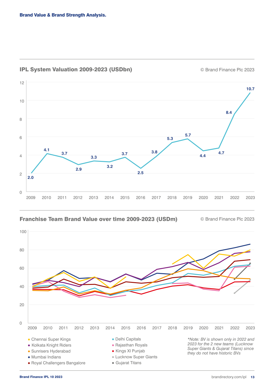 Brand Finance：2023年度印度超級聯賽品牌(IPL)品牌價值及強度評估報告（英文版）（37頁）.pdf_第13頁