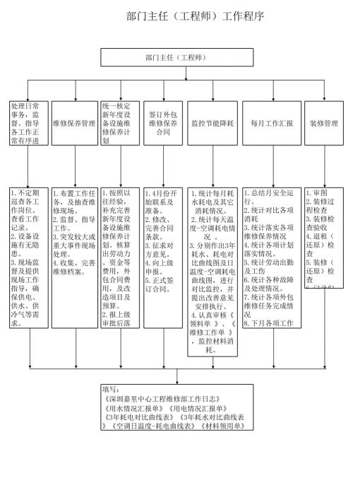 新城大廈工程部部門主任工程師工作程序