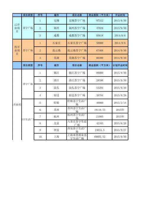 蘇寧14-15年項目計劃表含地址