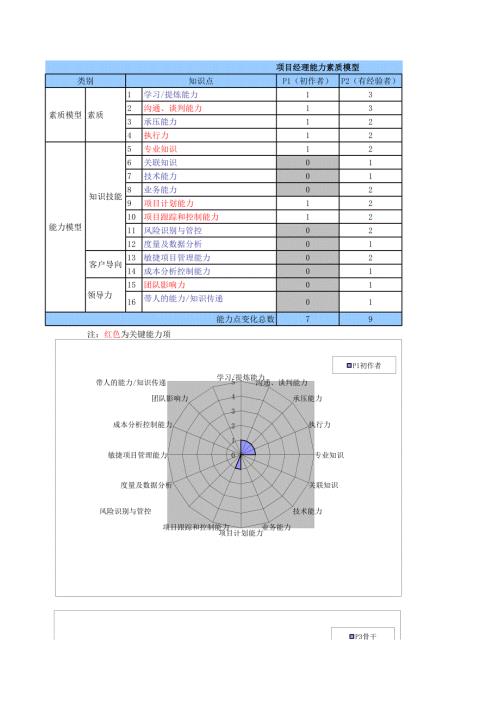 騰訊項目經理能力素質模型圖