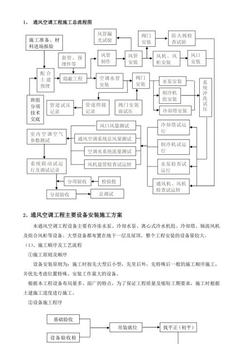 空調風系統(tǒng)管道與設備安裝施工方案（15頁）