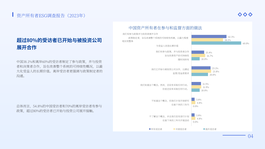 商道融綠：2023資產所有者責任投資調研報告（英文版）（28頁）.pdf_第5頁