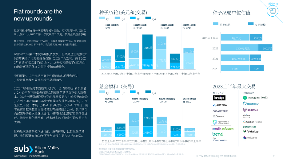 硅谷銀行：2023年醫療保健投資和退出年中更新報告（英文版）（29頁）.pdf_第11頁
