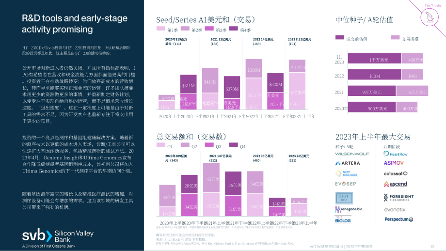 硅谷銀行：2023年醫療保健投資和退出年中更新報告（英文版）（29頁）.pdf_第12頁