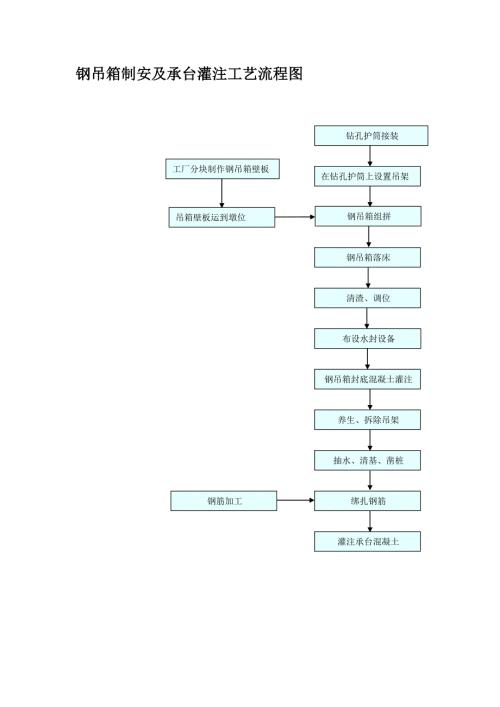鋼吊箱制安及承臺灌注工藝流程圖（1頁）
