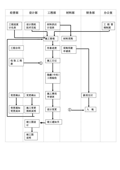 施工管理流程圖（2頁）