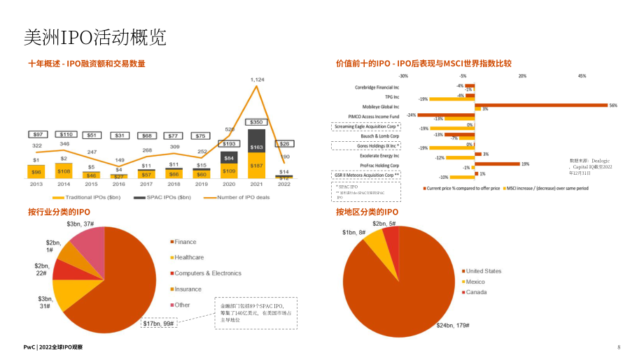 普華永道：2022年度全球IPO觀察報(bào)告（英文版）（22頁(yè)）.pdf_第8頁(yè)