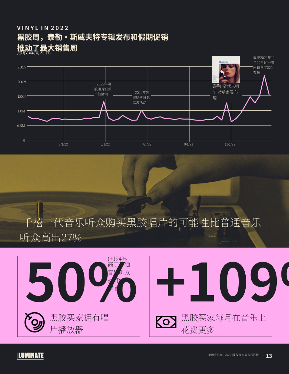 Luminate：2022年年終音樂報(bào)告（英文版）（52頁）.pdf_第13頁