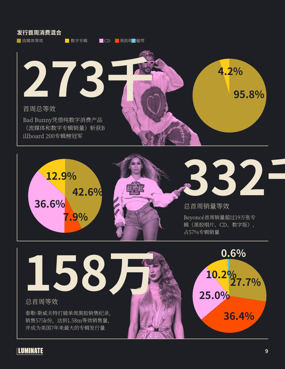 Luminate：2022年年終音樂報(bào)告（英文版）（52頁）.pdf_第9頁