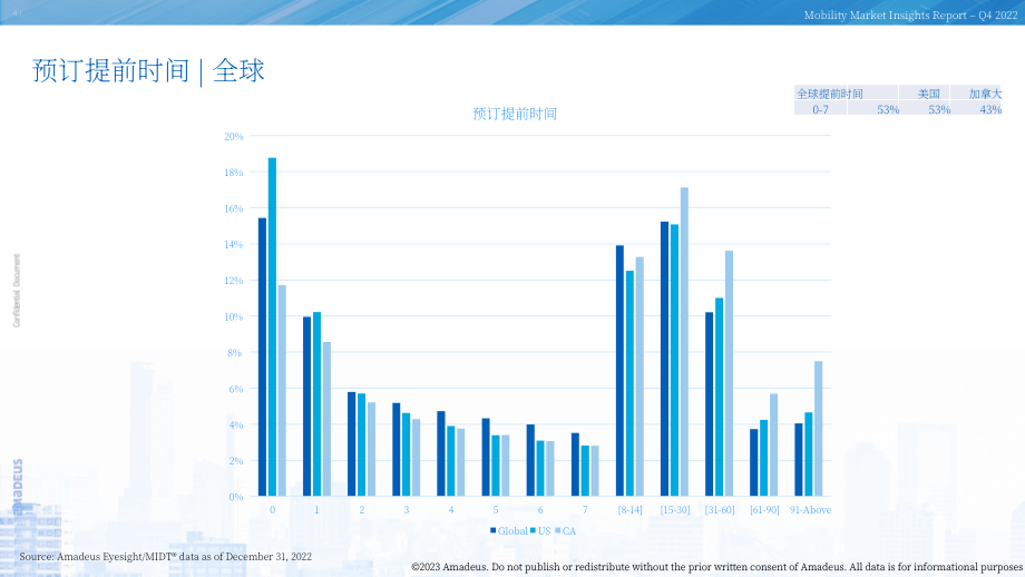 Amadeus：2022年Q4移動出行市場洞察報告（英文版）（16頁）.pdf_第4頁