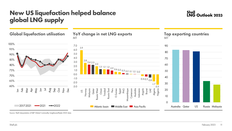 殼牌（Shell）：2023年液化天然氣（LNG）前景報(bào)告（英文版）（31頁(yè)）.pdf_第11頁(yè)
