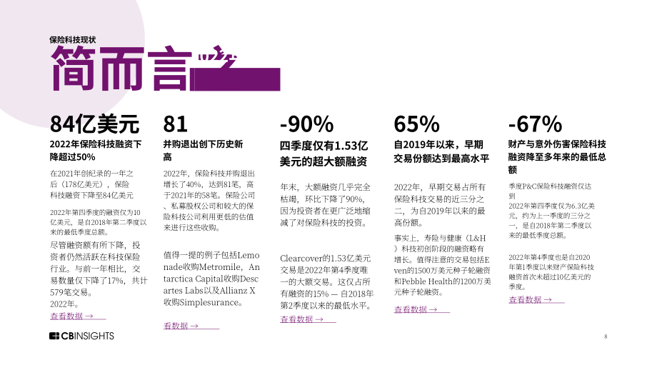 CB Insights：2022年全球保險科技行業狀況報告（英文版）（96頁）.pdf_第8頁