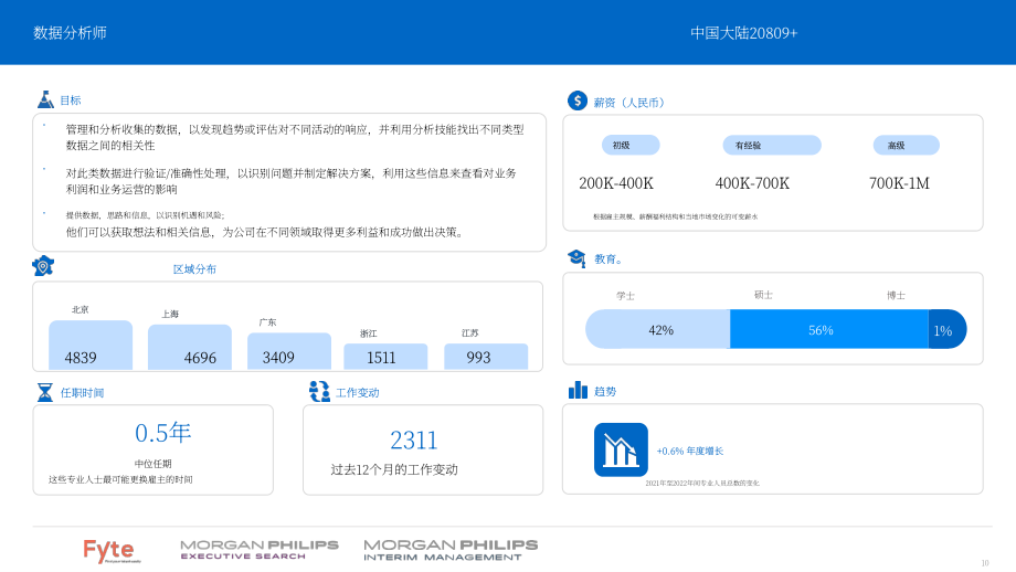 Morgan Philips：2022年大中華區(qū)科技與數(shù)字行業(yè)薪資指南（英文版）（39頁）.pdf_第10頁