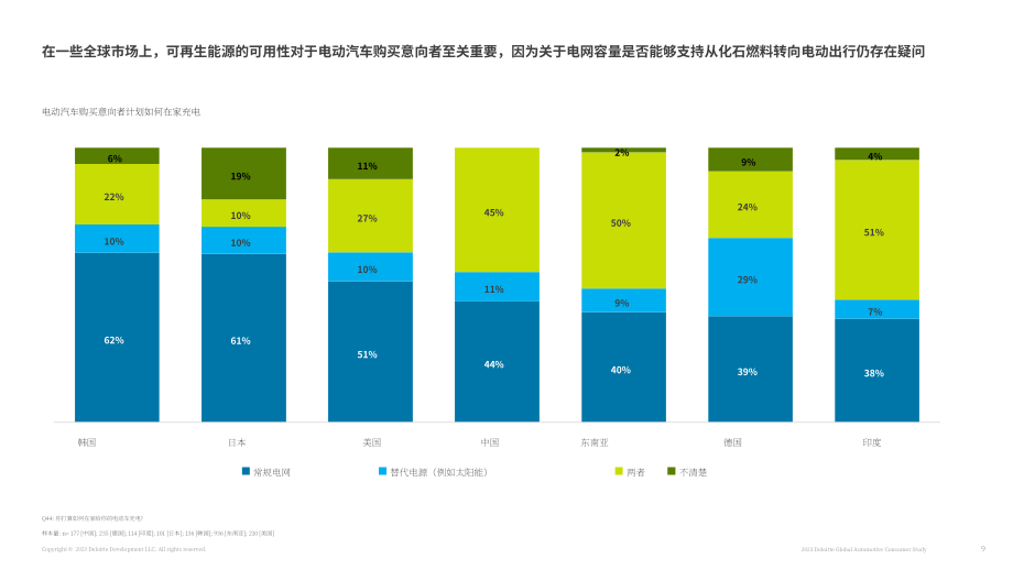 德勤：2023年全球汽車消費者調查報告-關鍵發現：全球焦點國家（英文版）（34頁）.pdf_第9頁