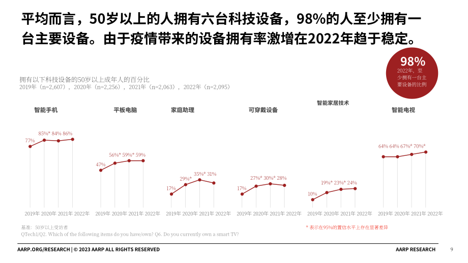 美國退休人員協會：2023年50歲以上人群科技產品消費趨勢報告（英文版）（51頁）.pdf_第9頁