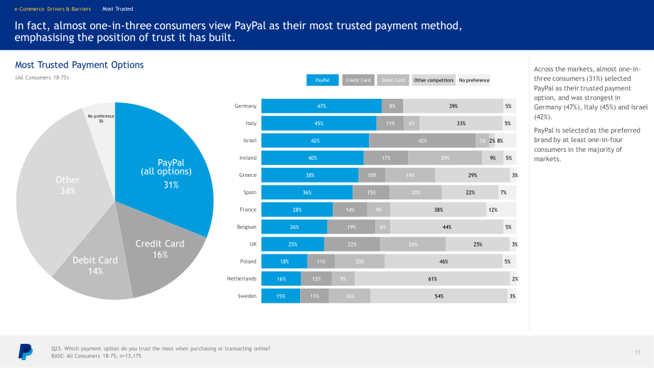 PayPal：2022年歐洲電子商務指數報告（英文版）（46頁）.pdf_第13頁