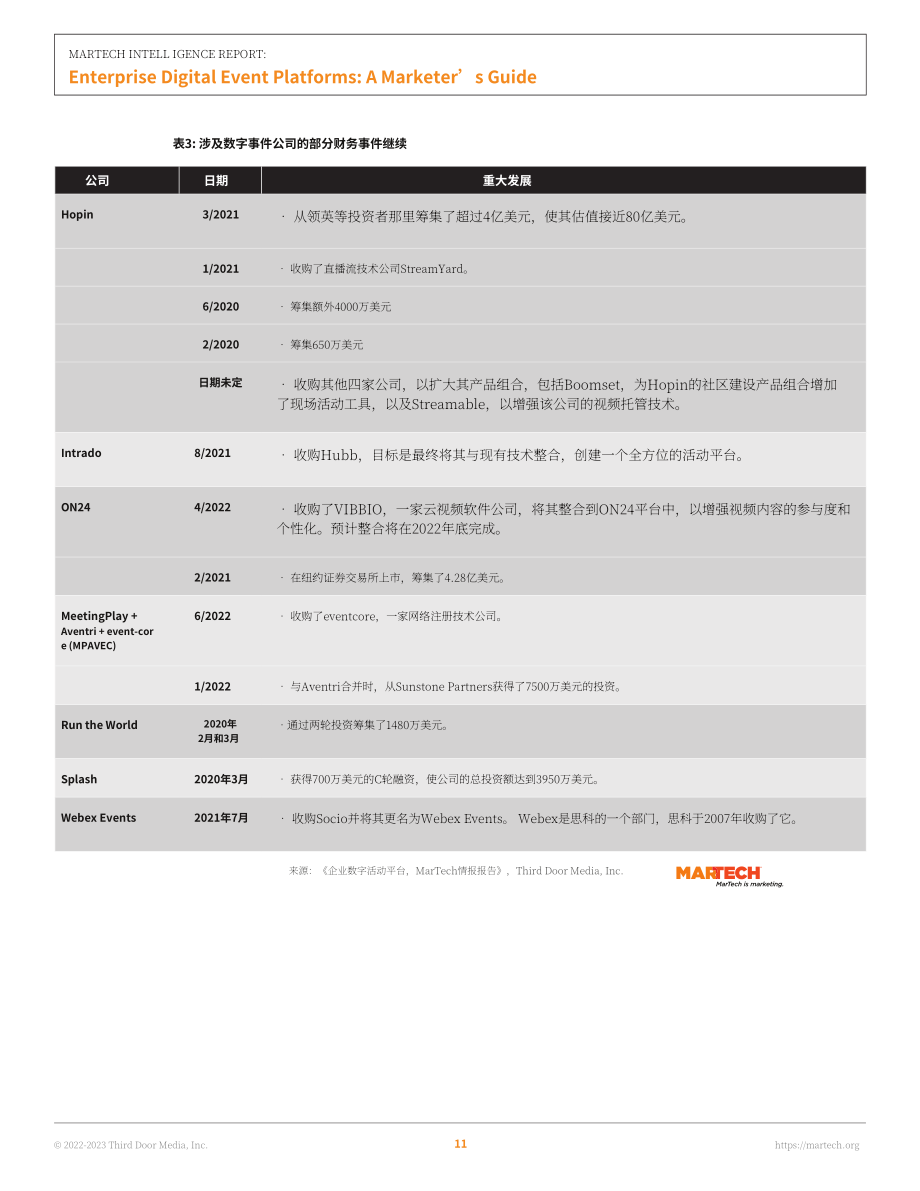 Martech：2023年企業數字化活動平臺營銷人員指南（英文版）（62頁）.pdf_第12頁