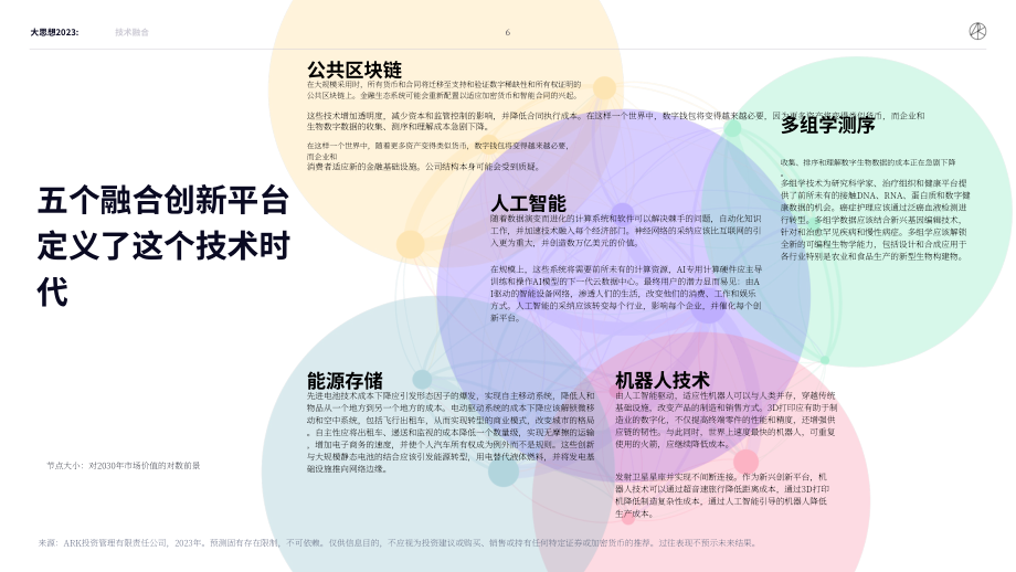 方舟投資（ARK）：Big Ideas 2023-年度投研報(bào)告（英文版）（153頁(yè)）.pdf_第6頁(yè)