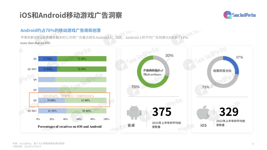 SocialPeta：2022H1全球移動游戲營銷白皮書（英文版）（191頁）.pdf_第15頁