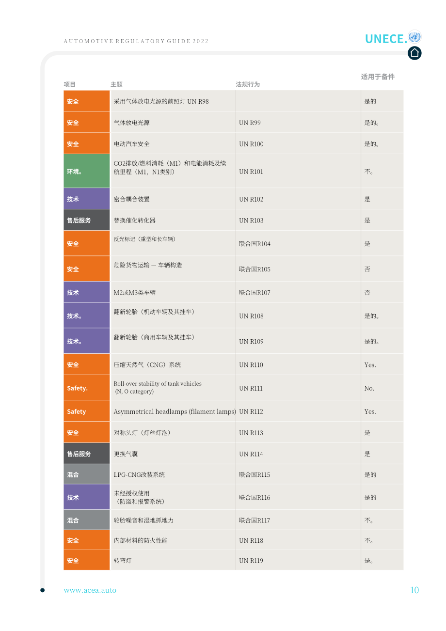 歐洲汽車工業協會：2022年汽車行業監管指南（英文版）（197頁）.pdf_第10頁