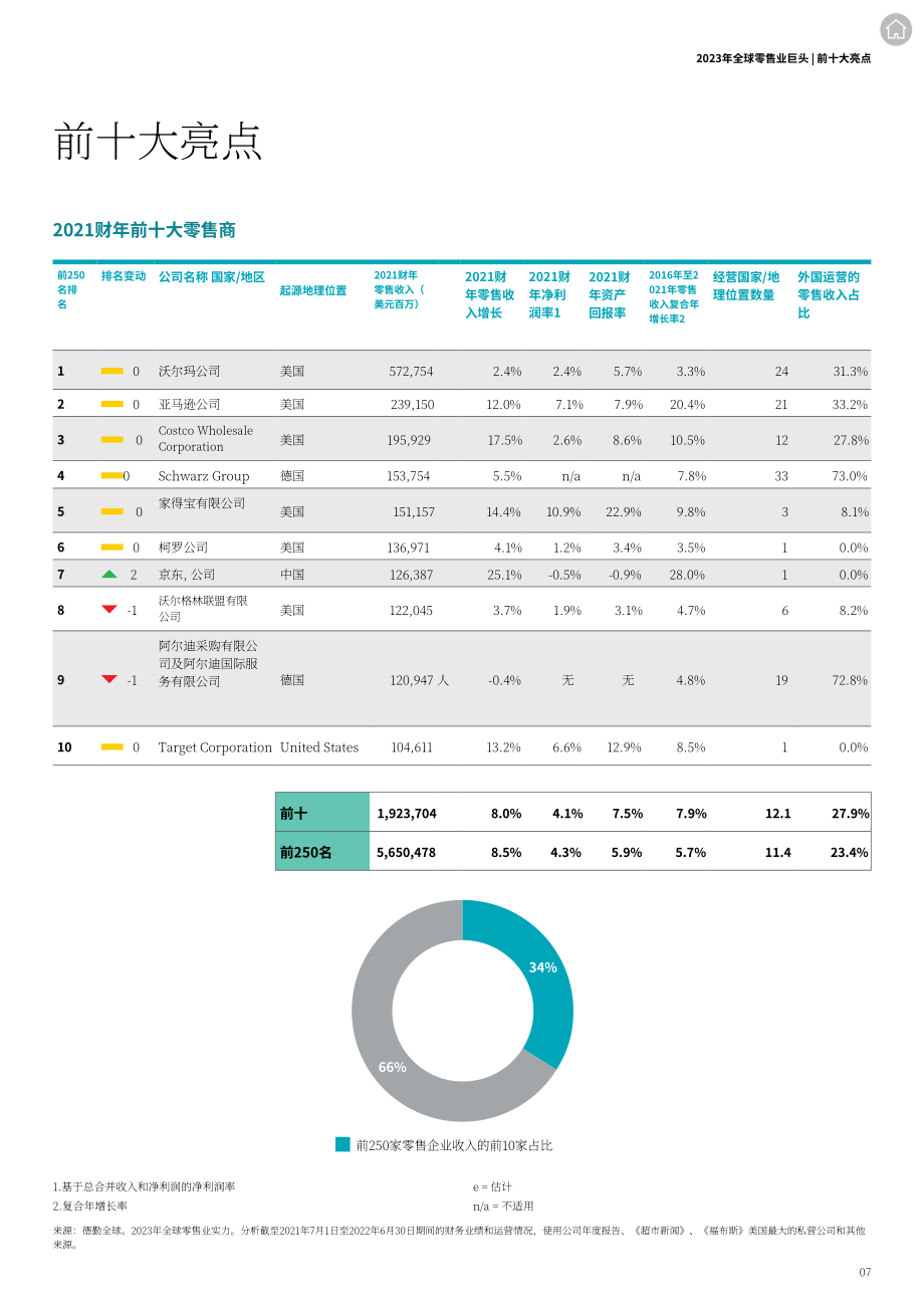 德勤：2023年全球零售力量（英文版）（74頁）.pdf_第7頁