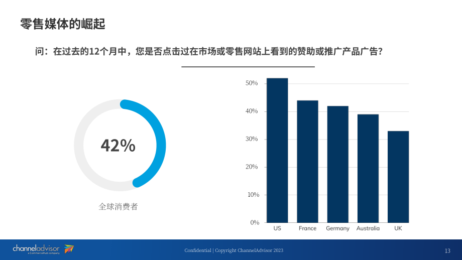 Channel Advisor：2023年全球零售媒體廣告報告_ 品牌如何在2023年及以后提高產品知名度和銷量（英文版）（43頁）.pdf_第13頁
