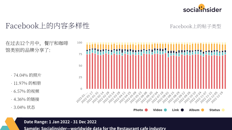 Socialinsider ：2022年度餐飲社交媒體行業報告（英文版）（18頁）.pdf_第4頁
