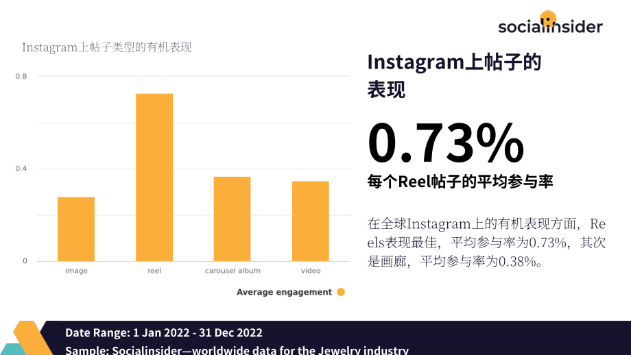 Socialinsider ：2022年度珠寶社交媒體行業(yè)報告（英文版）（19頁）.pdf_第7頁