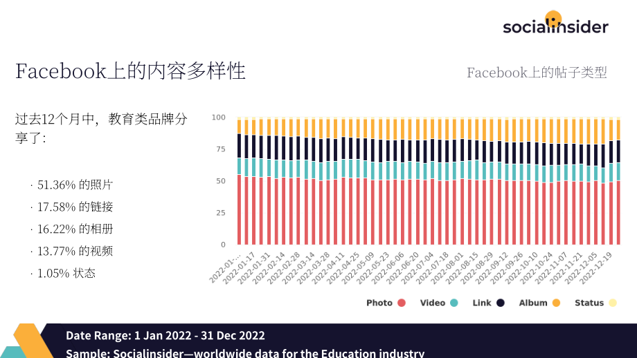 Socialinsider ：2022年度教育類社交媒體行業報告（英文版）（18頁）.pdf_第4頁