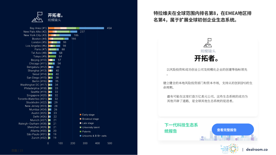 Dealroom：2023年特拉維夫創(chuàng)業(yè)生態(tài)系統(tǒng)報告（英文版）（36頁）.pdf_第15頁