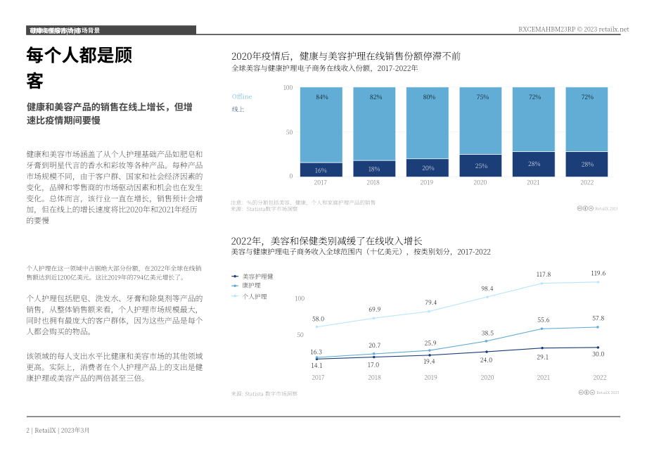 RetailX：2023年健康和美容市場行業報告（英文版）（37頁）.pdf_第3頁