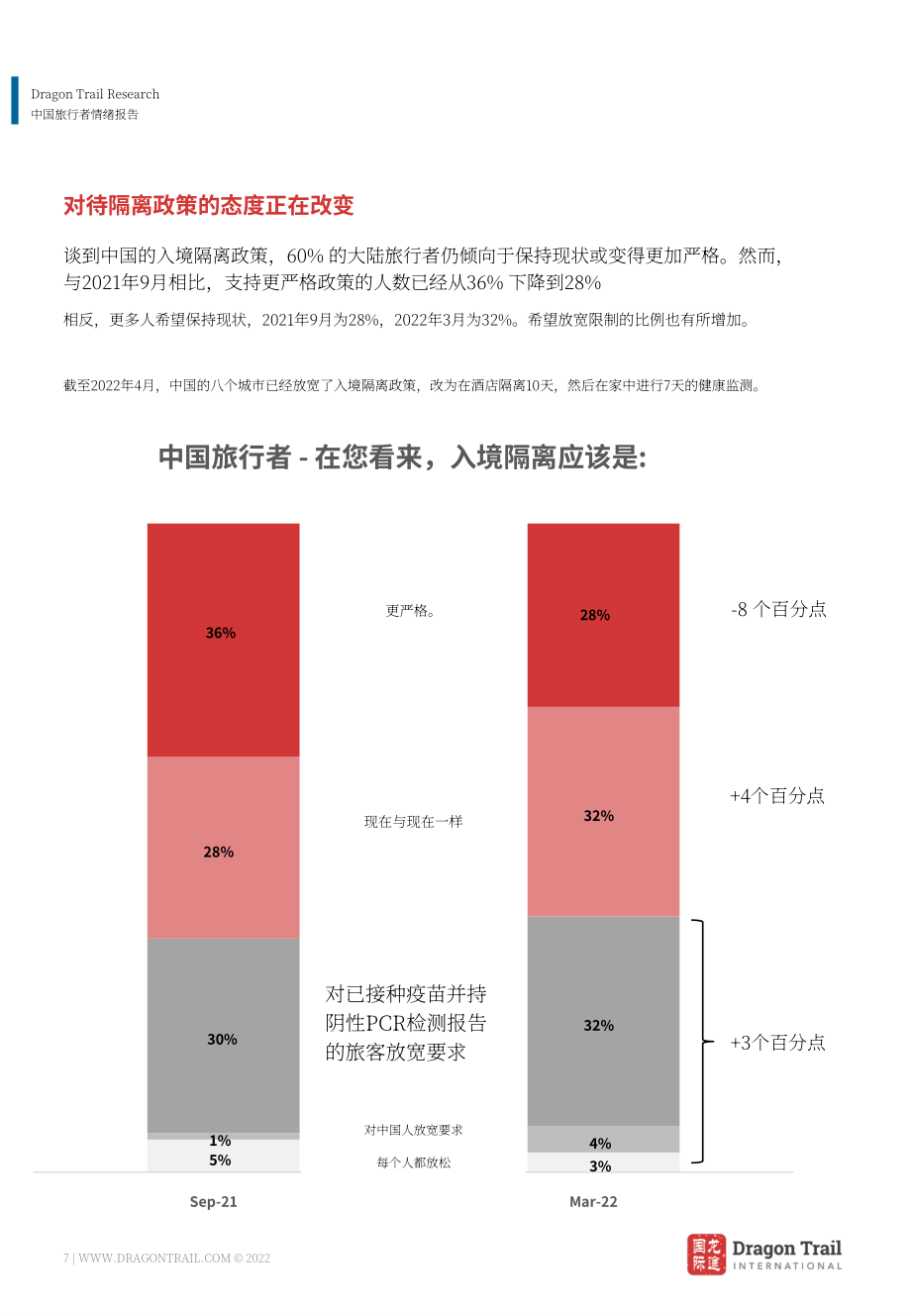 龍途國際：2022年Q1中國游客情緒報告（英文版）（18頁）.pdf_第7頁