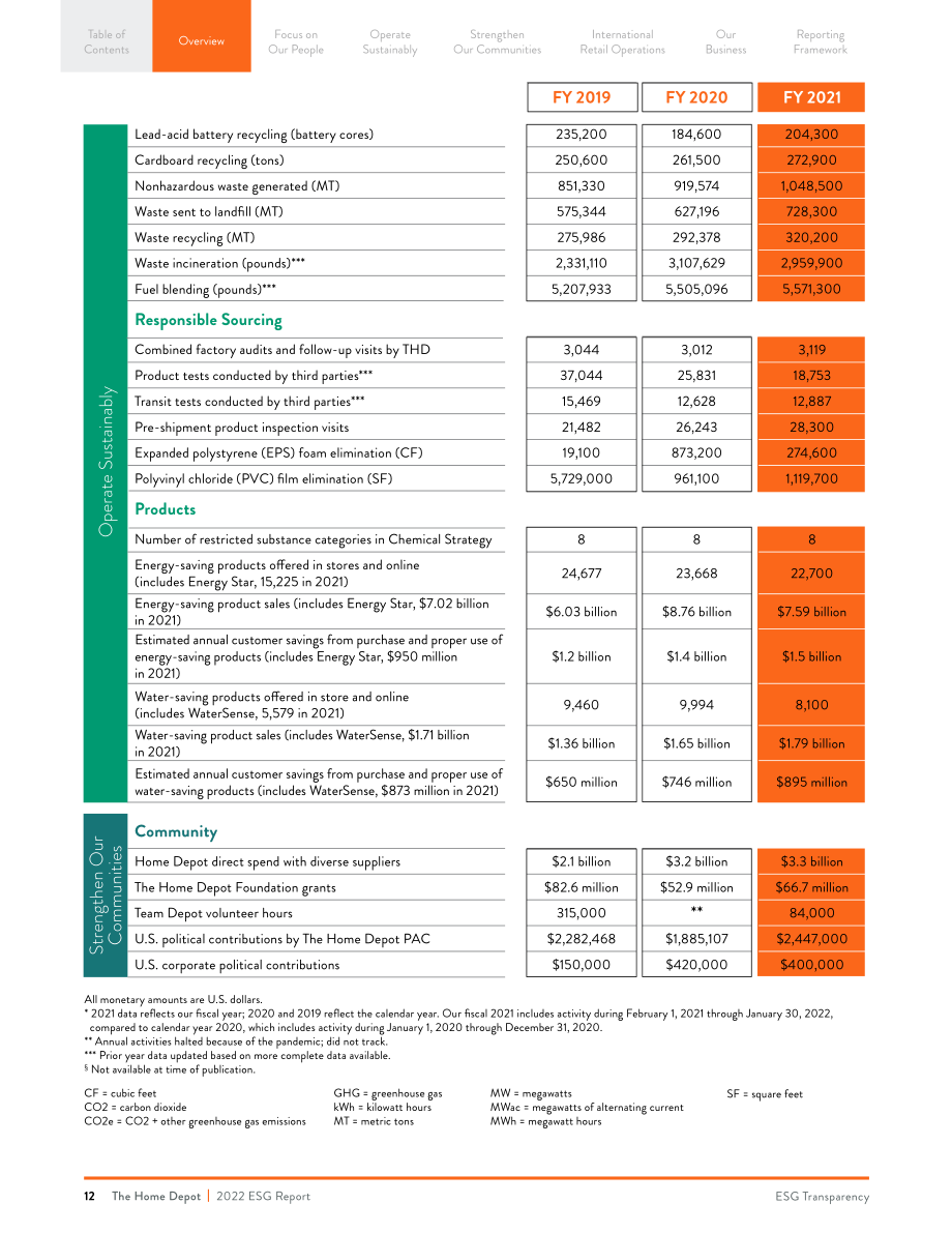 家得寶（HOME DEPOT）2022年環(huán)境、社會和治理（ESG）報(bào)告（英文版）（98頁）.pdf_第13頁